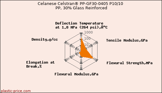 Celanese Celstran® PP-GF30-0405 P10/10 PP, 30% Glass Reinforced