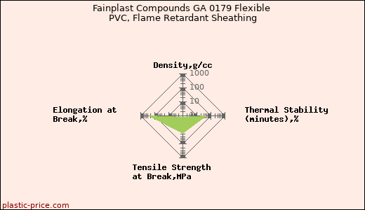Fainplast Compounds GA 0179 Flexible PVC, Flame Retardant Sheathing