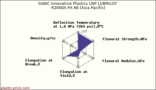 SABIC Innovative Plastics LNP LUBRILOY R2000A PA 66 (Asia Pacific)
