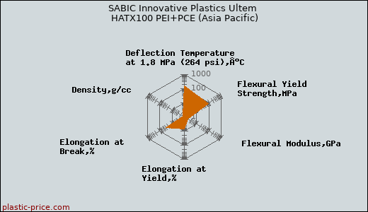 SABIC Innovative Plastics Ultem HATX100 PEI+PCE (Asia Pacific)