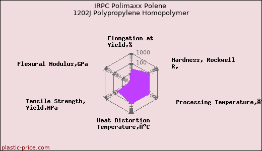 IRPC Polimaxx Polene 1202J Polypropylene Homopolymer