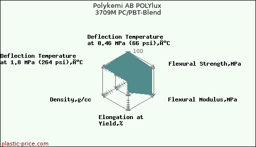 Polykemi AB POLYlux 3709M PC/PBT-Blend