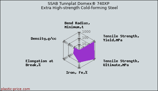 SSAB Tunnplat Domex® 740XP Extra High-strength Cold-forming Steel