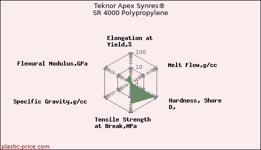 Teknor Apex Synres® SR 4000 Polypropylene