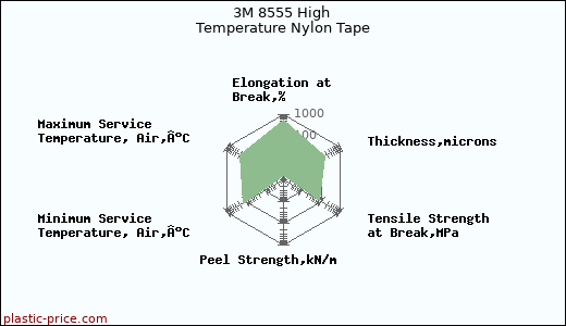 3M 8555 High Temperature Nylon Tape
