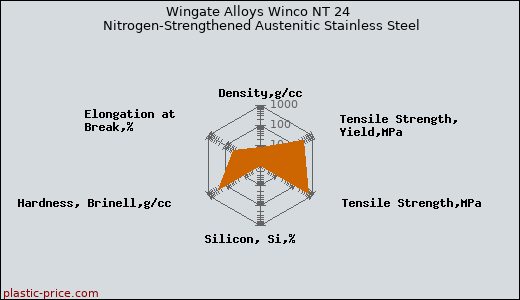 Wingate Alloys Winco NT 24 Nitrogen-Strengthened Austenitic Stainless Steel