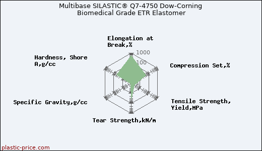 Multibase SILASTIC® Q7-4750 Dow-Corning Biomedical Grade ETR Elastomer