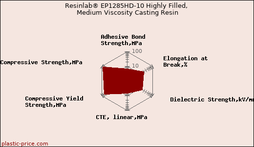 Resinlab® EP1285HD-10 Highly Filled, Medium Viscosity Casting Resin