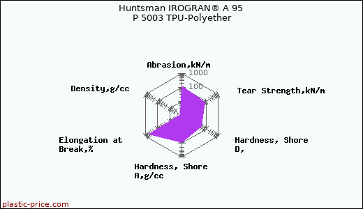 Huntsman IROGRAN® A 95 P 5003 TPU-Polyether