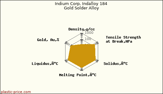 Indium Corp. Indalloy 184 Gold Solder Alloy