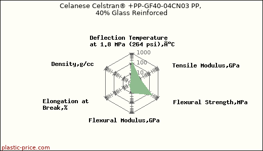 Celanese Celstran® +PP-GF40-04CN03 PP, 40% Glass Reinforced