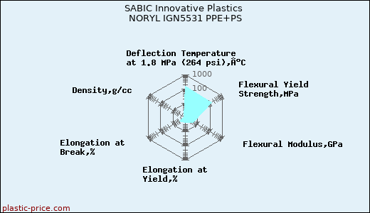 SABIC Innovative Plastics NORYL IGN5531 PPE+PS