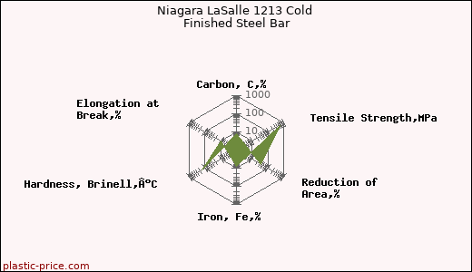 Niagara LaSalle 1213 Cold Finished Steel Bar