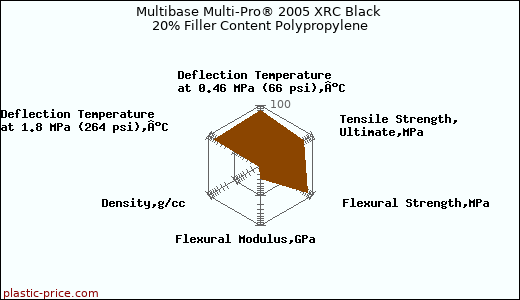 Multibase Multi-Pro® 2005 XRC Black 20% Filler Content Polypropylene