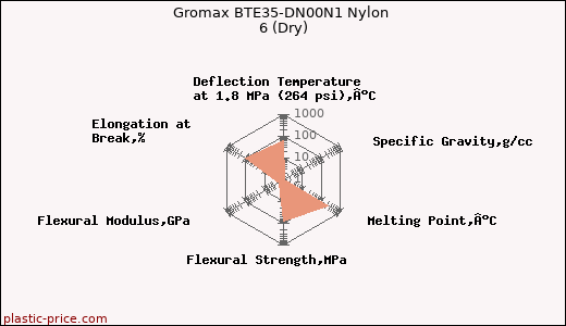 Gromax BTE35-DN00N1 Nylon 6 (Dry)