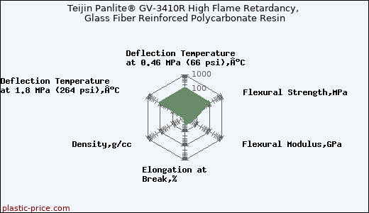 Teijin Panlite® GV-3410R High Flame Retardancy, Glass Fiber Reinforced Polycarbonate Resin