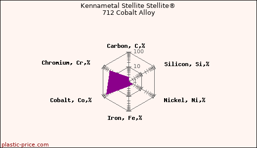 Kennametal Stellite Stellite® 712 Cobalt Alloy