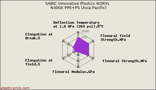 SABIC Innovative Plastics NORYL N300X PPE+PS (Asia Pacific)