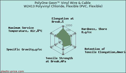 PolyOne Geon™ Vinyl Wire & Cable W2413 Polyvinyl Chloride, Flexible (PVC, Flexible)