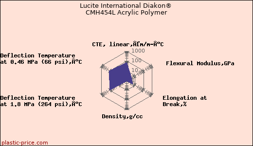Lucite International Diakon® CMH454L Acrylic Polymer