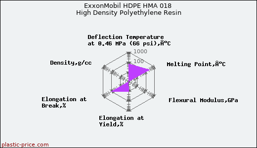 ExxonMobil HDPE HMA 018 High Density Polyethylene Resin