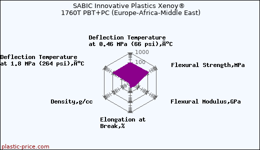 SABIC Innovative Plastics Xenoy® 1760T PBT+PC (Europe-Africa-Middle East)