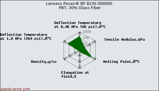 Lanxess Pocan® BF 8230 000000 PBT, 30% Glass Fiber
