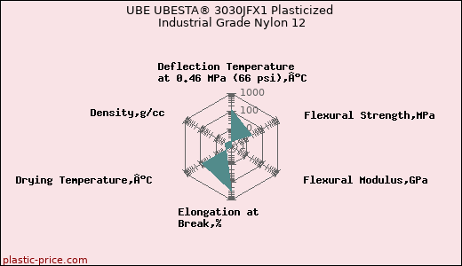 UBE UBESTA® 3030JFX1 Plasticized Industrial Grade Nylon 12
