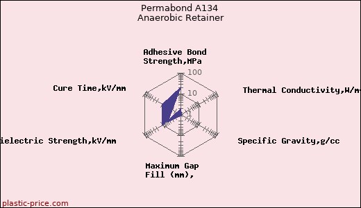 Permabond A134 Anaerobic Retainer