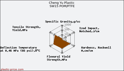 Cheng Yu Plastic SW15 POM/PTFE