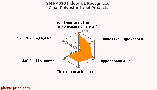 3M FM030 Indoor UL Recognized Clear Polyester Label Products