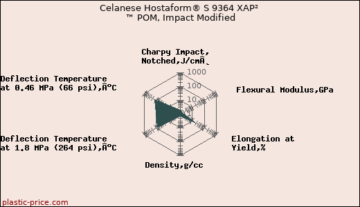Celanese Hostaform® S 9364 XAP² ™ POM, Impact Modified