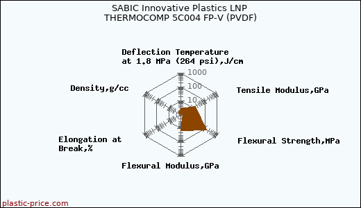 SABIC Innovative Plastics LNP THERMOCOMP 5C004 FP-V (PVDF)