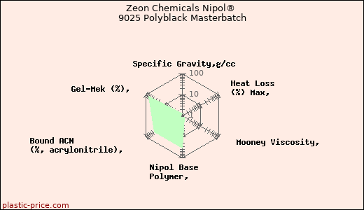 Zeon Chemicals Nipol® 9025 Polyblack Masterbatch