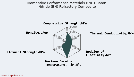 Momentive Performance Materials BNC1 Boron Nitride (BN) Refractory Composite