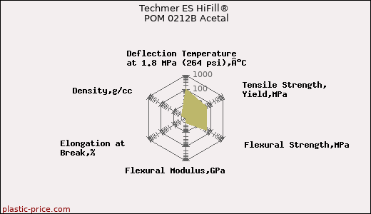 Techmer ES HiFill® POM 0212B Acetal