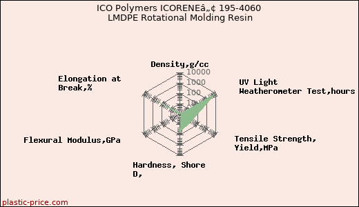 ICO Polymers ICORENEâ„¢ 195-4060 LMDPE Rotational Molding Resin