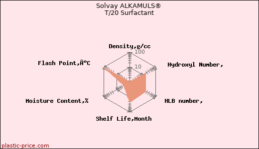 Solvay ALKAMULS® T/20 Surfactant