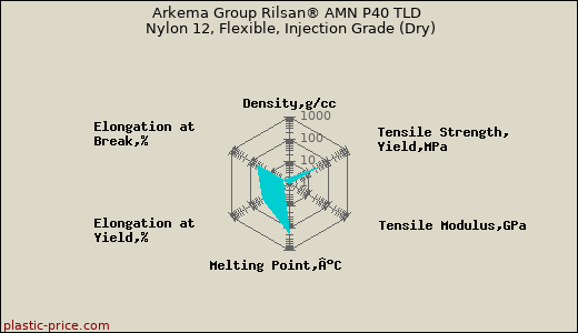 Arkema Group Rilsan® AMN P40 TLD Nylon 12, Flexible, Injection Grade (Dry)