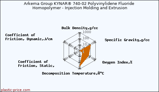 Arkema Group KYNAR® 740-02 Polyvinylidene Fluoride Homopolymer - Injection Molding and Extrusion