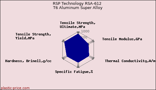 RSP Technology RSA-612  T6 Aluminum Super Alloy