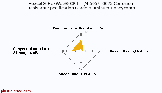 Hexcel® HexWeb® CR III 1/4-5052-.0025 Corrosion Resistant Specification Grade Aluminum Honeycomb