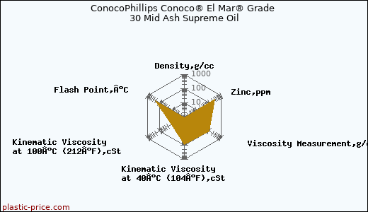 ConocoPhillips Conoco® El Mar® Grade 30 Mid Ash Supreme Oil