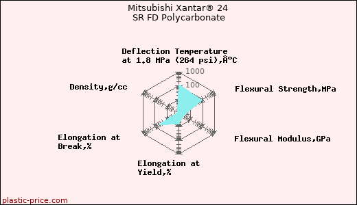 Mitsubishi Xantar® 24 SR FD Polycarbonate