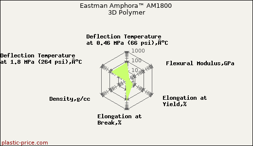 Eastman Amphora™ AM1800 3D Polymer