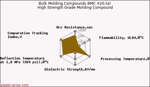 Bulk Molding Compounds BMC A20-(a) High Strength Grade Molding Compound