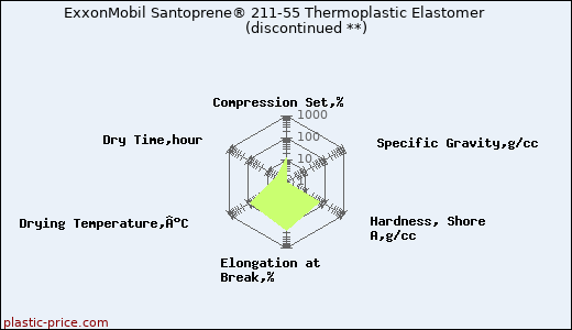 ExxonMobil Santoprene® 211-55 Thermoplastic Elastomer               (discontinued **)