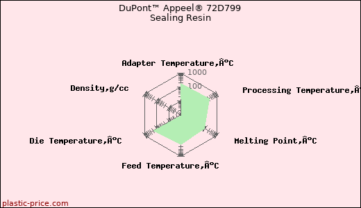 DuPont™ Appeel® 72D799 Sealing Resin