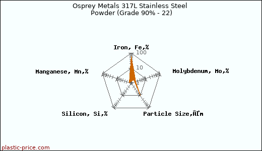 Osprey Metals 317L Stainless Steel Powder (Grade 90% - 22)