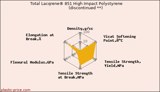 Total Lacqrene® 851 High Impact Polystyrene               (discontinued **)